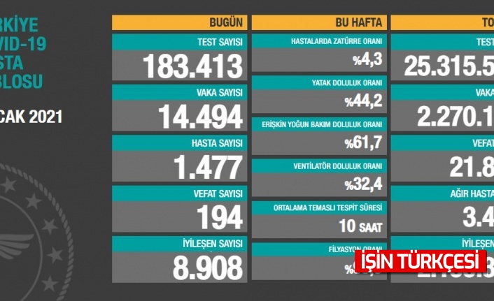 Koca: Ağır hasta sayımız azalmaya devam ediyor