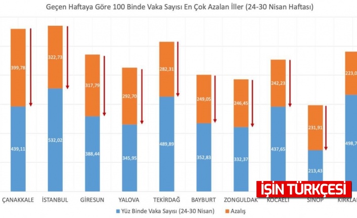 Bakan Koca vakaların en çok azaldığı illeri paylaştı