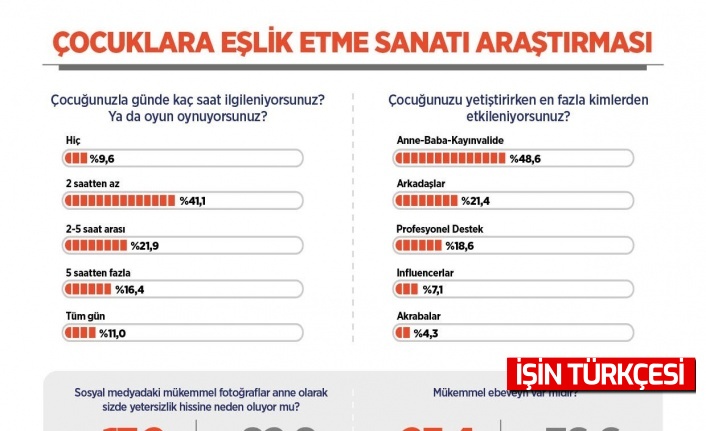 Araştırma sonucuna göre Türkiye’nin çocuk yetiştirme algısı belirlendi