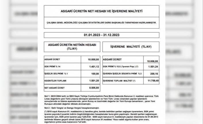 Asgari ücretin işverene maliyeti 11 bin 759 lira olacak