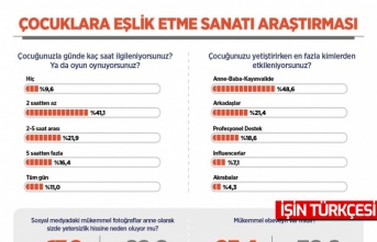 Araştırma sonucuna göre Türkiye’nin çocuk yetiştirme algısı belirlendi