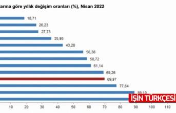 Enflasyon 20 yılın zirvesinde